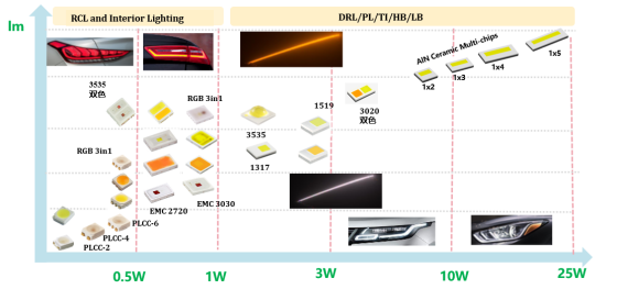 揭开AC米兰电子车用LED产品版图及技术RoadMap